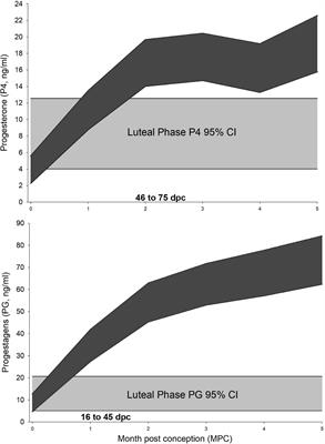 Comparisons of Serum Progesterone and Progestagen Concentrations in Normal and Abnormal Bottlenose Dolphin (Tursiops truncatus) Pregnancies